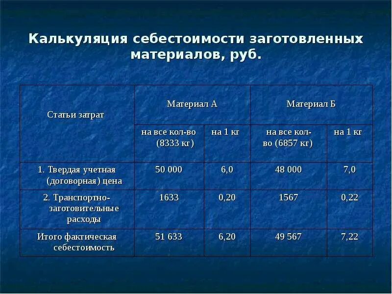 Фактическая себестоимость товаров. Калькуляция себестоимости. Себестоимость заготовленных материалов. Калькуляция материалов. Калькуляция фактической себестоимости.