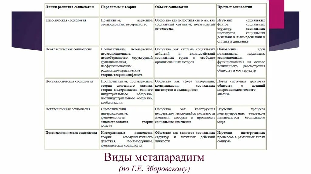 Анализ социальных теорий. Социологические парадигмы. Основные парадигмы социологии. Парадигмы современной социологии. Современные социологические парадигмы.