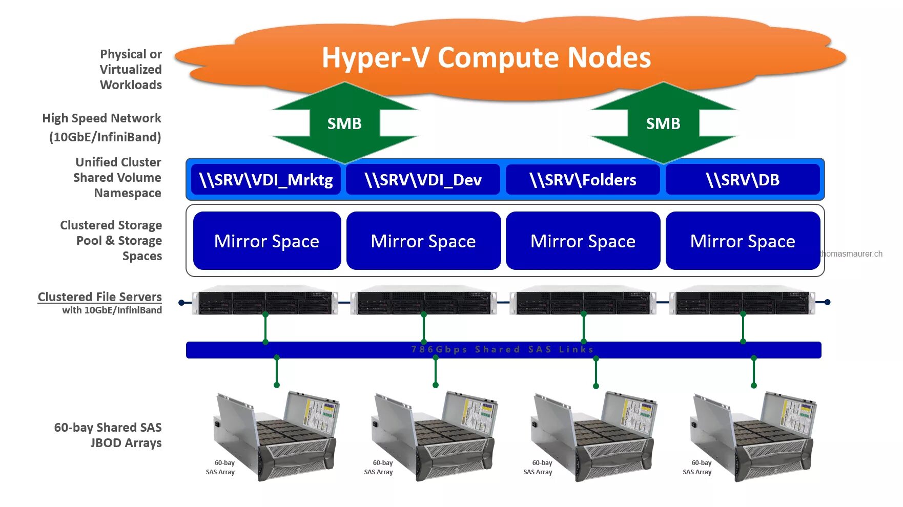 Структура Windows Server. Схема структурная Windows Server. Структура файлового сервера. Структура Hyper-v. Server значения