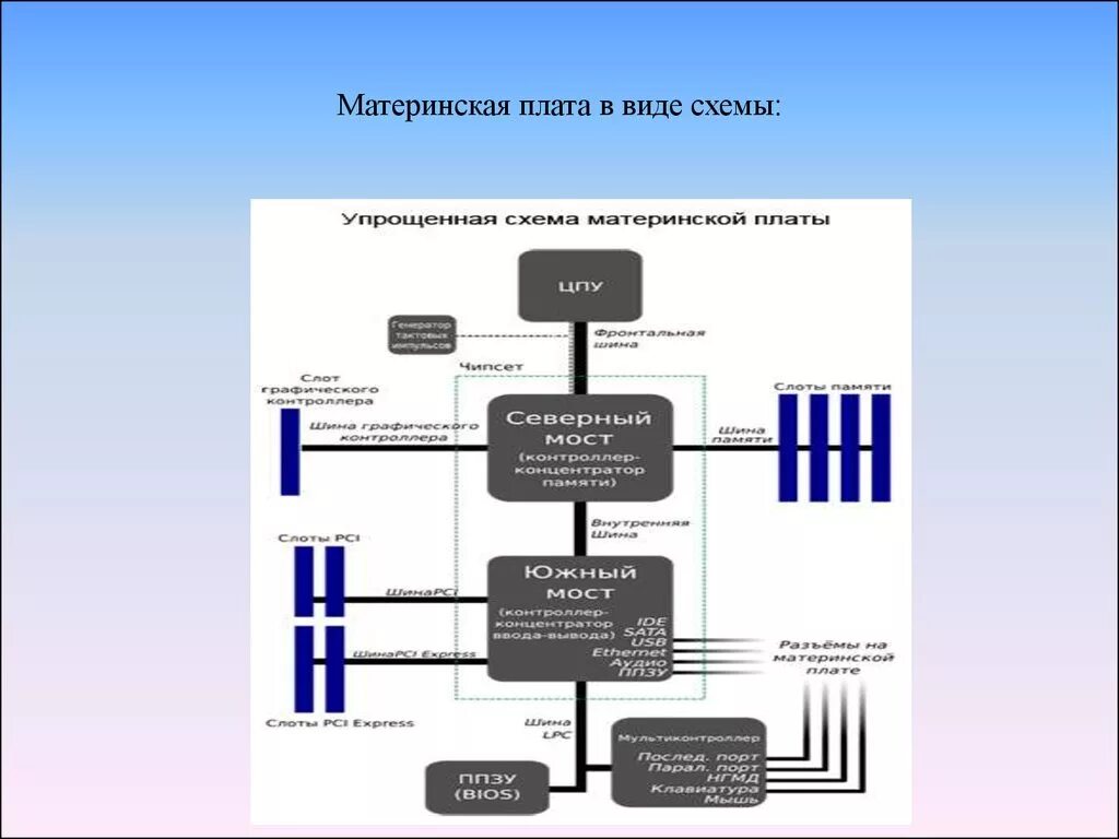 Структурная схема системной платы ПК. Структурная схема материнской платы ПК. Логическая структура материнской платы. Мостовая архитектура системной платы структурная схема.