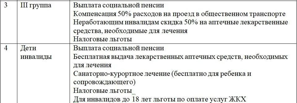 Инвалид 1 группы получает. Третья группа инвалидности льготы. Документы для льгот по инвалидности ЖКХ. Льготы инвалидам 2 группы по оплате коммунальных услуг. Ребенок инвалид льготы список.