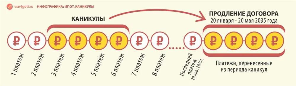 Рефинансирование льготный период. Кредитные каникулы график. кредитные каникулы схема. кредитные каникулы пример расчета. что такое льготный период по ипотеке.