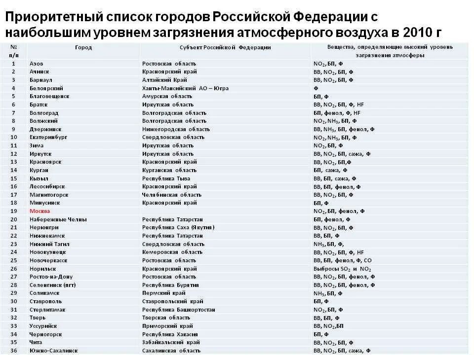 Список поселков. Название городов по алфавиту. Список всех городов России. Названия городов России список. Города России по списку.