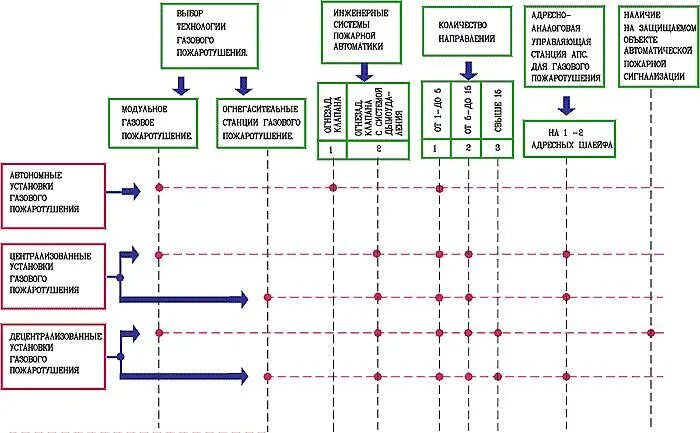 Алгоритм сработки пожарной сигнализации. Алгоритм работы пожаротушения. Схема подключения пожарной сигнализации. Алгоритм работы пожаротушения. Алгоритм работы системы автоматической пожарной сигнализации.