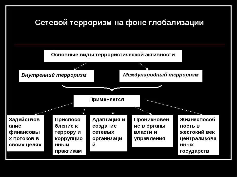 Как связан процесс глобализации и терроризм. Сетевые структуры в современной мировой политике. глобализация и международный терроризм. сетевой терроризм на фоне глобализации. классификация терроризма.