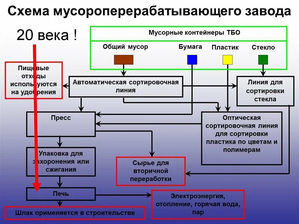 План утилизации