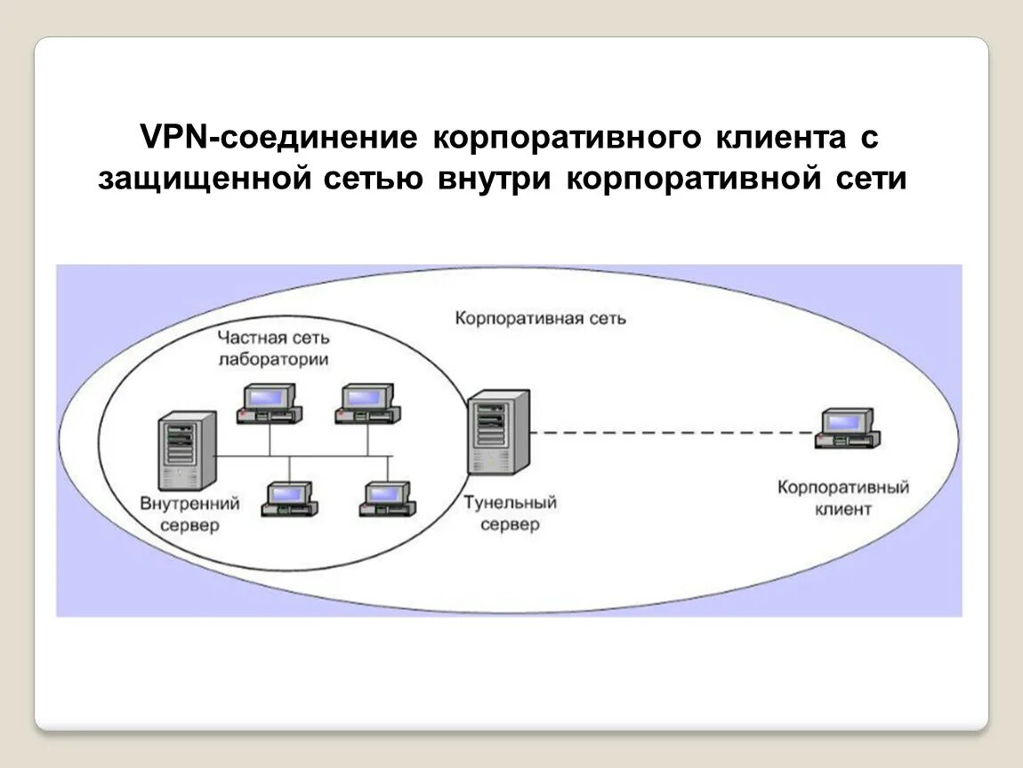 Корпоративные компьютерные сети. VPN В корпоративной сети. Схема корпоративной сети. Внутренняя корпоративная сеть. Vpn соединение интернета