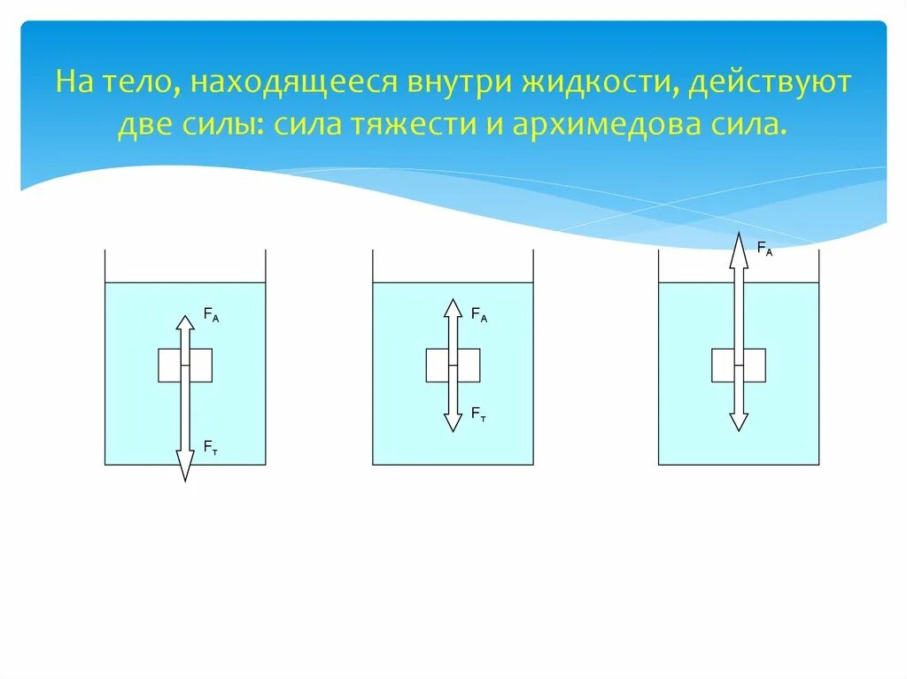 Сила тяжести действующая на жидкость. Тело находящееся в жидкости. На тело внутри жидкости действуют две силы. Если сила тяжести меньше архимедовой силы то тело.