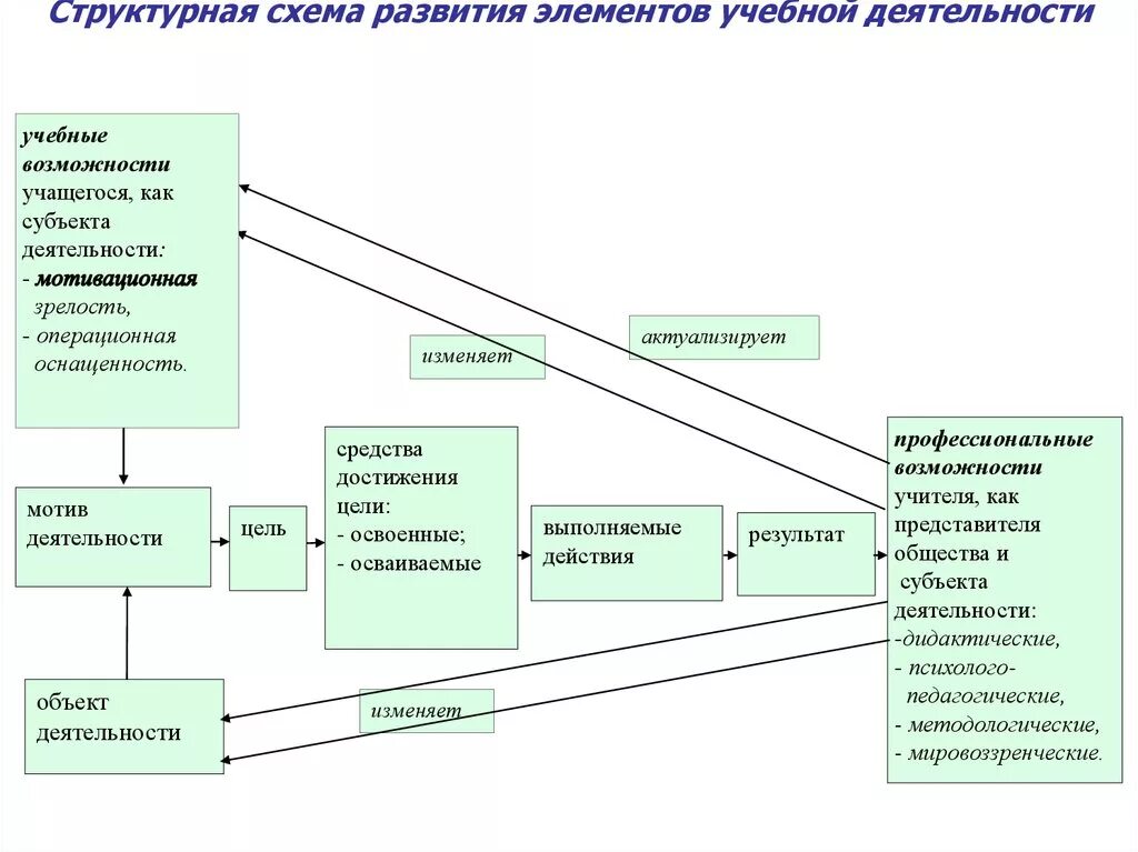 Назовите элементы деятельности. Схема деятельности. Структурные компоненты деятельности. Схема формирования учебной деятельности. Структурный компонент деятельности.