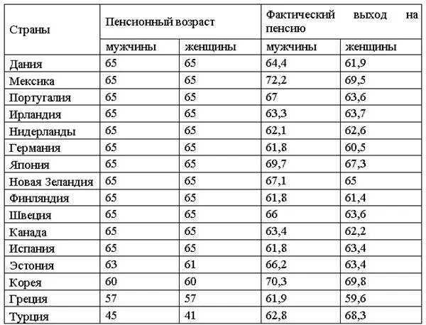 Пенсионный Возраст в мире таблица. Пенсионный Возраст в мире таблица по странам.