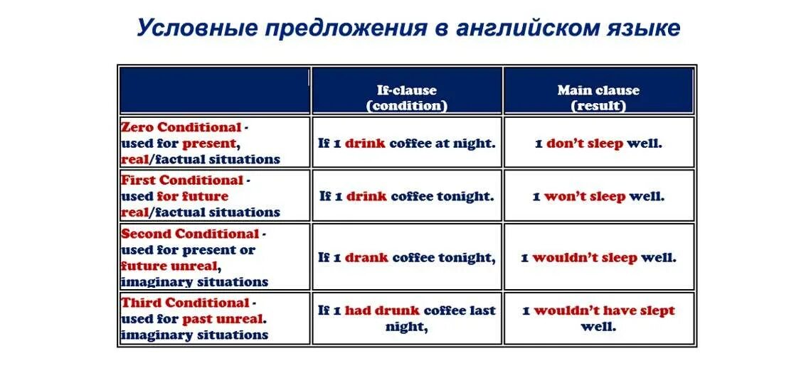 3 условие английский. Условные предложения 1 и 2 типа в английском языке. 2 Условное наклонение английский. 3 Типа условных предложений в английском языке таблица. 3 Тип условного наклонения в английском.