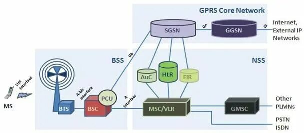 Gprs это. Структура сетей gsm/gprs (2g). gsm gprs core network. структура сетей gsm/gprs (2g) huawei. core network lte.