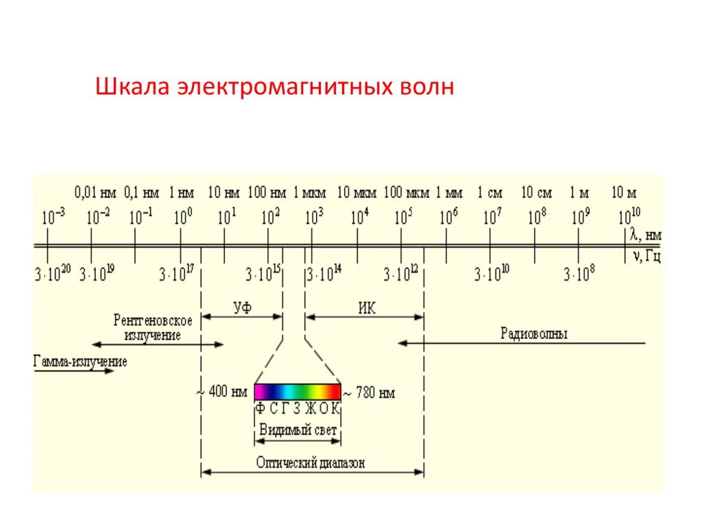 Шкала электромагнитных излучений. Шкала излучения электромагнитных волн. Шкала частот электромагнитного излучения. Шкала электромагнитных колебаний физика. Электромагнитные волны с максимальной частотой