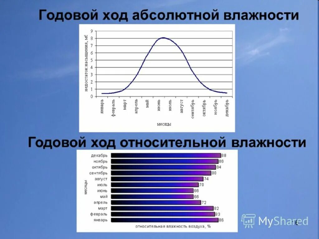 График изменения влажности воздуха. График суточного хода относительной влажности воздуха. Суточный ход относительной влажности воздуха. Годовой ход влажности воздуха. Суточный и годовой ход влажности воздуха.