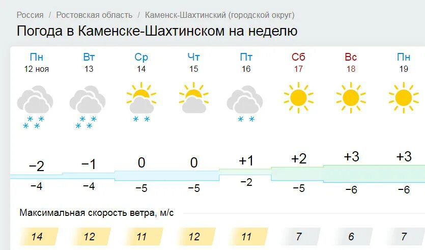 Гисметео михайловск на месяц. Погода в Каменске-Шахтинском на неделю. Погода Каменск-Шахтинский. Каменск-Шахтинский погода на неделю. Погода Каменск-Шахтинский Ростовская область на неделю.