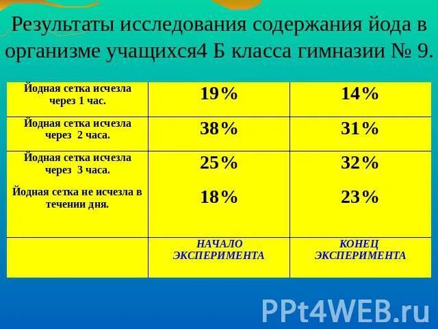 Показатели йода в крови норма. Показатели йода в крови у женщин. Анализ на йод в организме. Уровень йода в крови анализ.