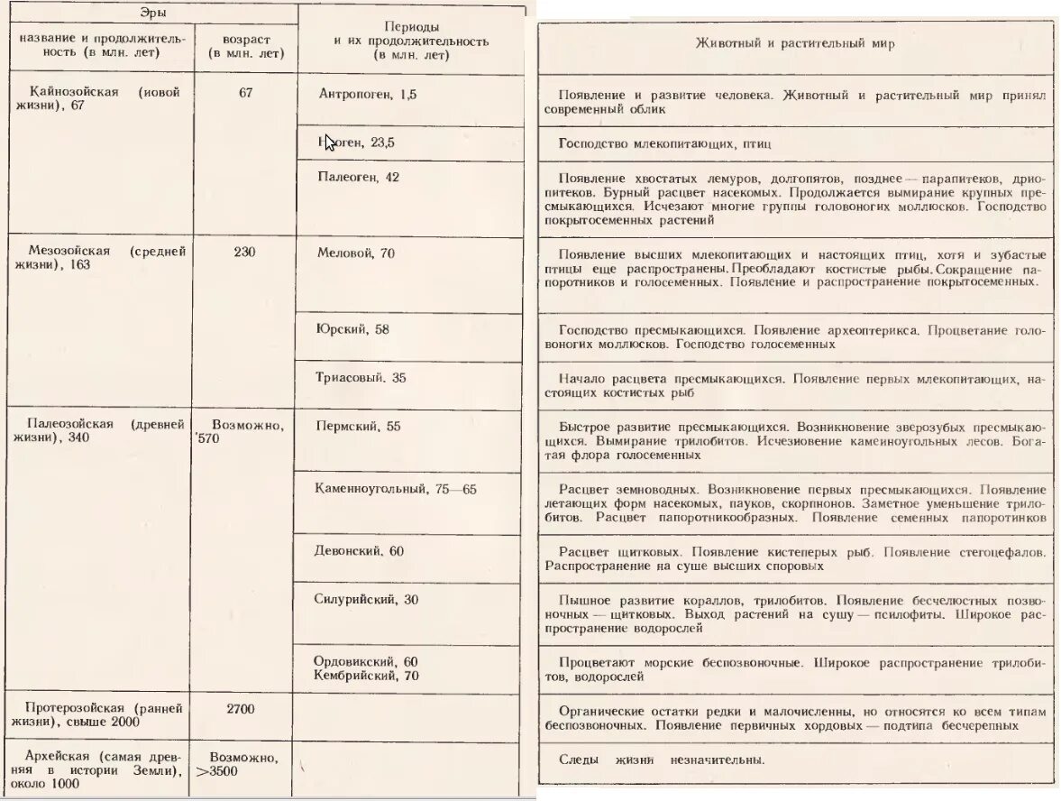 Тест по биологии эры. Таблица по биологии 9 класс эры и периоды развития жизни.