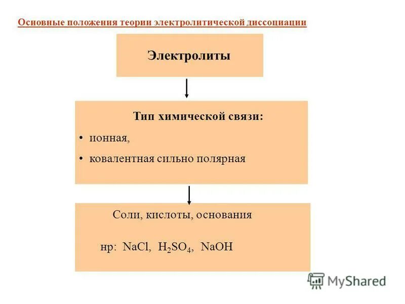 Основы теории электролитической диссоциации. Электролит основные положения теории электролитической диссоциации. Теория электролитической электролитической диссоциации аррениуса. Основное положение теории электролитической диссоциации. Электролит основные положения теории электролитической диссоциации.