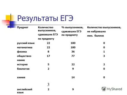 Экзамены после 11 класса математика