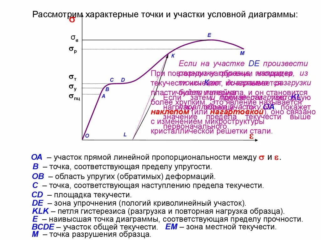 Сигма предел. Предел упругости текучести график. Предел прочности предел текучести на графике. Предел текучести стали на графике. Предел текучести стали 3 график.