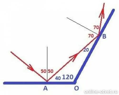 Луч света падает на плоское зеркало перпендикулярно. Угол падения 50 градусов. Луч света падает на зеркало перпендикулярно 16. Угол падения 0 градусов рисунок. Угол падения для отопления.