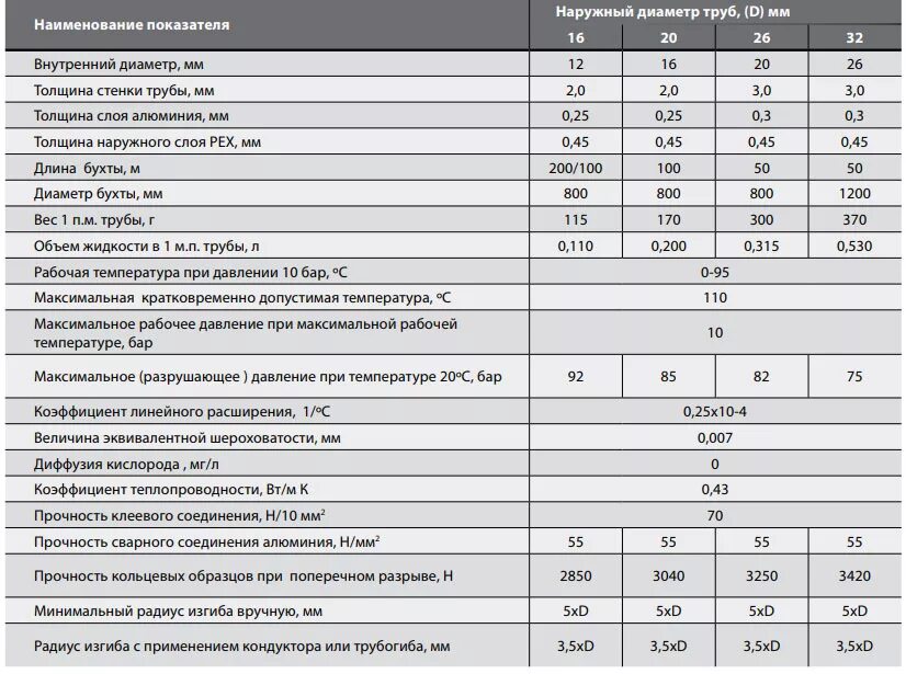 Диаметры металлопластиковых труб для отопления. Срок службы металлопластиковых труб. Теплопроводность полипропиленовых труб. Коэффициент расширения труб из сшитого полиэтилена. Срок службы металлопластиковых