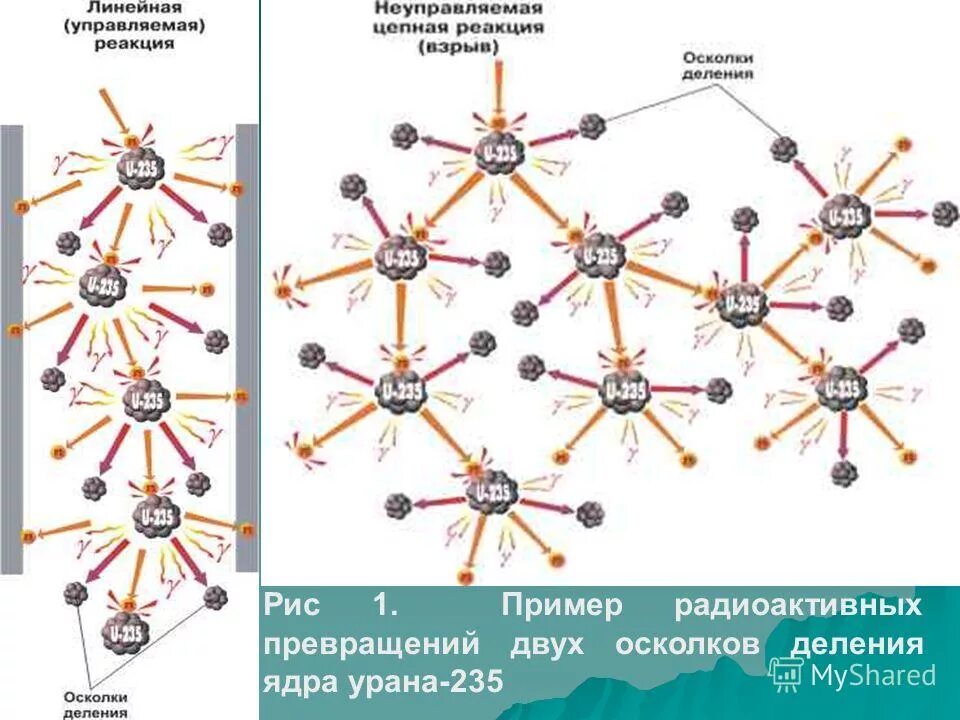 Осколки деления урана 235