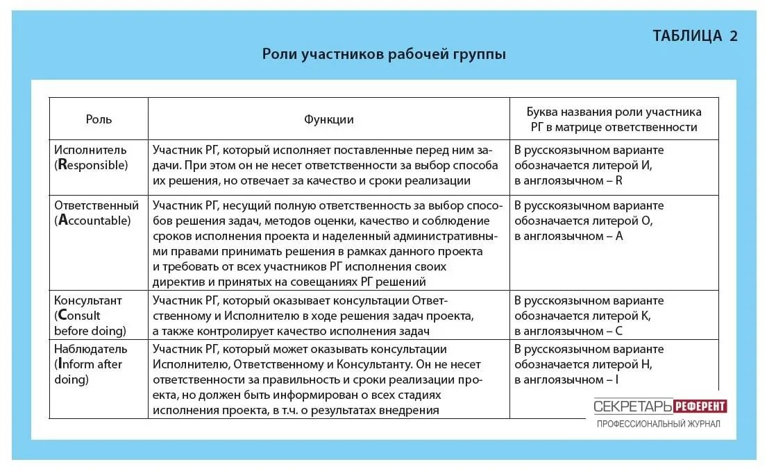 Участники рабочей группы. Роли участников проекта. Структура содержания проекта расписать. Структурная таблица по проектам. Нормы и роли в группе