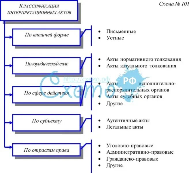 Понятие признаки виды правовых актов. Интерпретационные правовые акты.