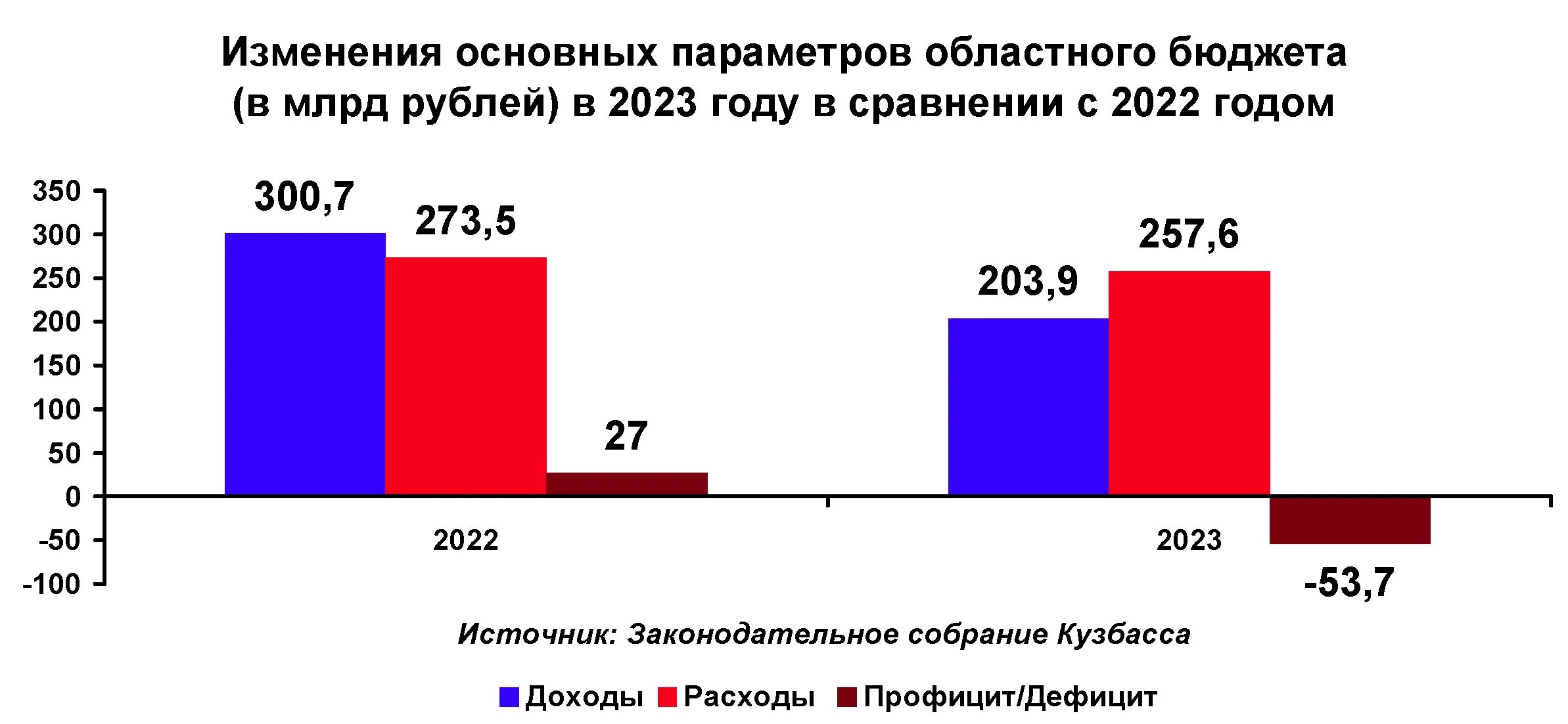 Доходы бюджета за 2023 год. Дефицит бюджета 2023. Доходы бюджета 2023. Структура государственного бюджета 2023. Доходы бюджета Кузбасса по годам.