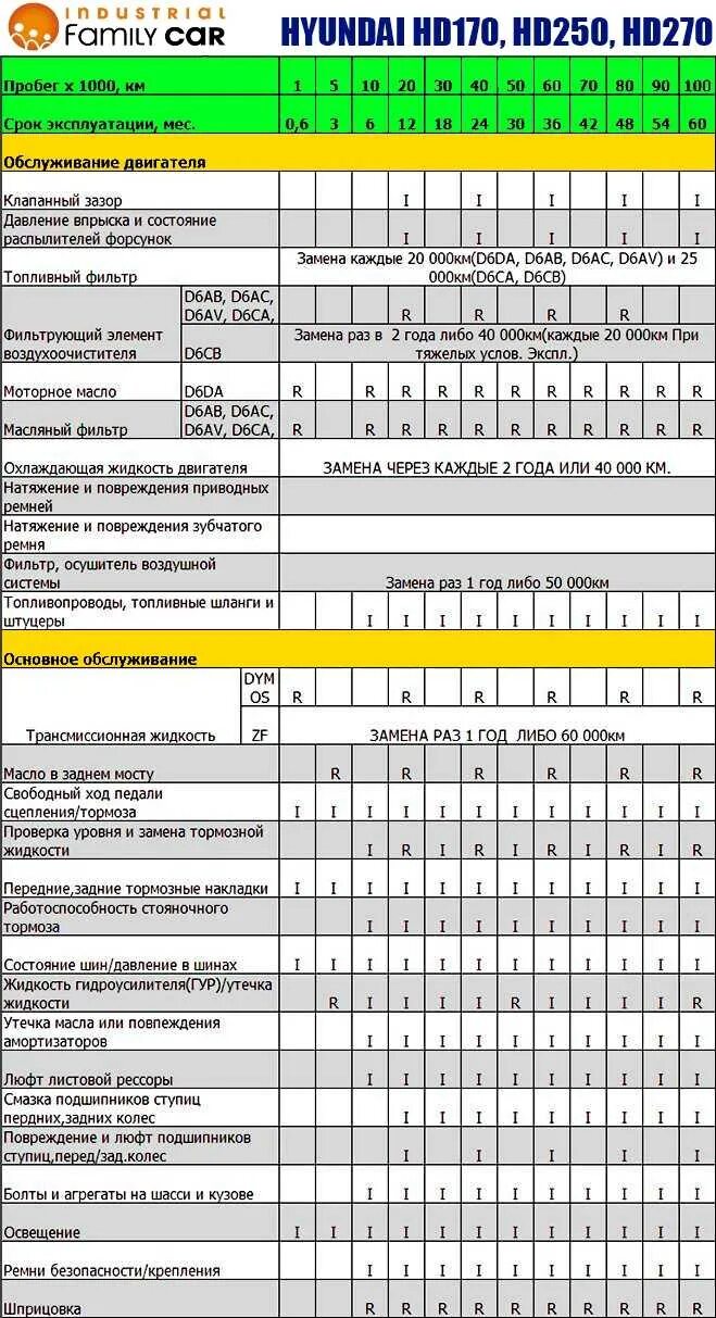 Замена масла по пробегу. График техобслуживания Hyundai Tucson. Техническое обслуживание Хендэ таблица. Карта то Hyundai Accent Tagaz. Hyundai Solaris i таблица жидкостей.