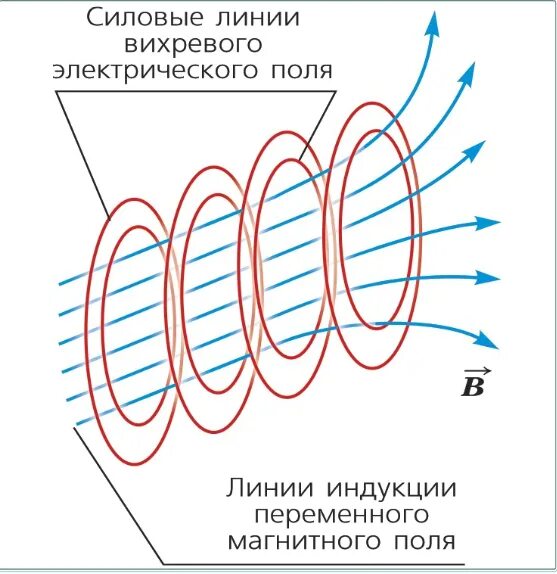 Магнитное и электрическое отличие. Как выглядят силовые линии вихревого электрического поля,. Силовые линии напряженности магнитного поля. Электромагнитное поле. Вихревое электрическое поле. Вихревое магнитное поле это переменное?.