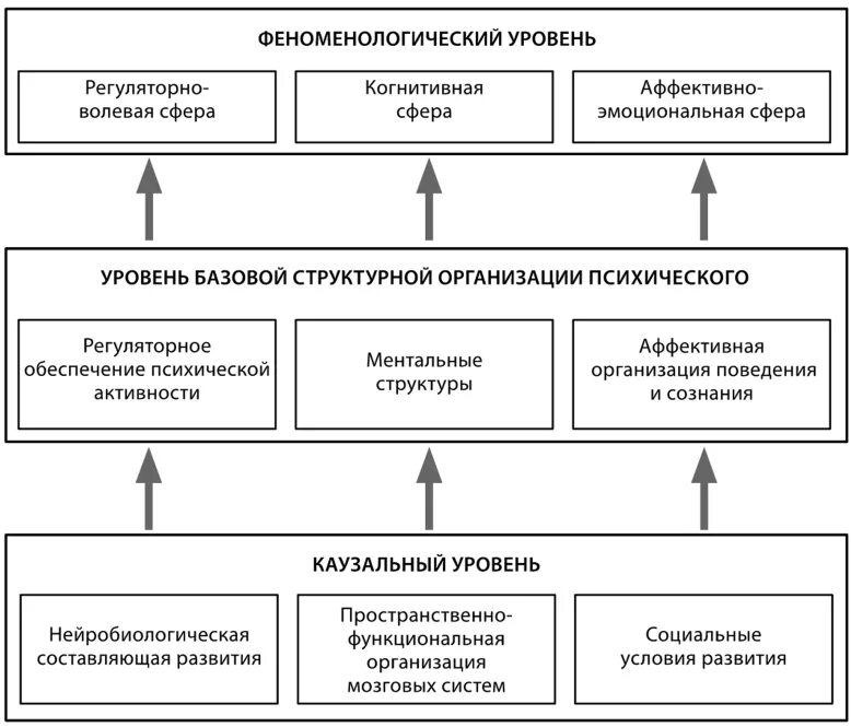 Анализ модели развития. Структура базовых составляющих психического развития. Трехкомпонентная модель анализа психического развития. Структура базовых составляющих психического развития Семаго. Схема базовых составляющих психического развития ребенка.