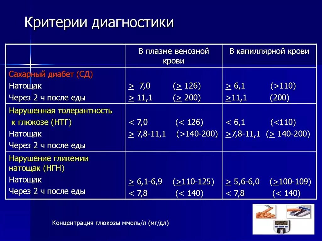 Диабет сколько норма