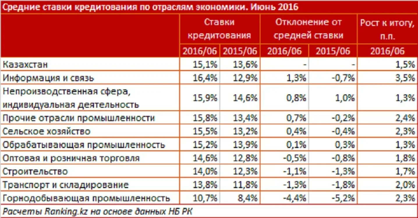 Банки казахстана дают кредиты. Краткосрочный банковский кредит. Отрасли кредитования. Кредиты по отраслям экономики. Казахстан экономические отрасли.