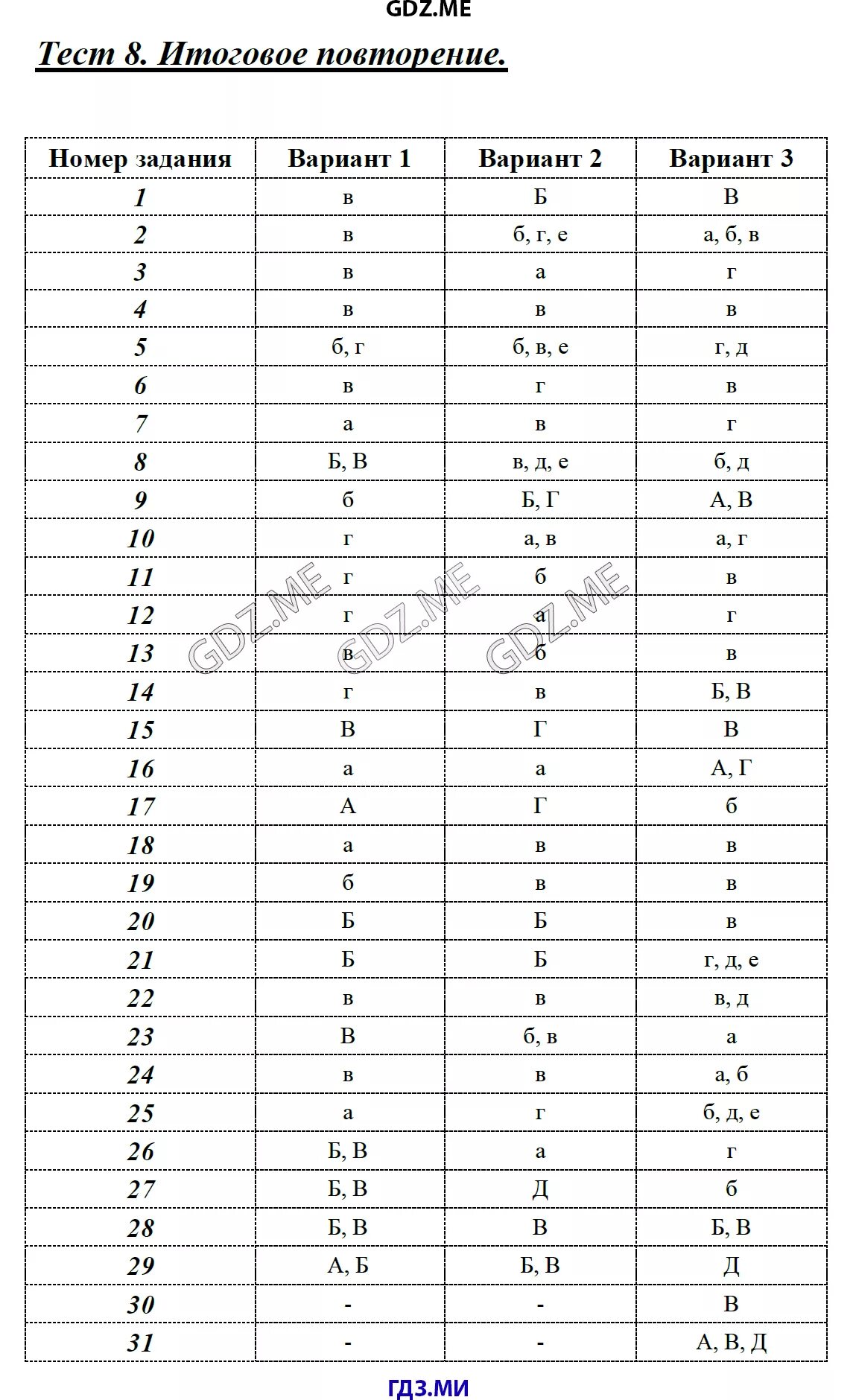 Тест повторение 6 класс. Тесты по русскому языку 8 класс Малюшкин. Тестовые задания по русскому языку 6 класс Малюшкин. . (Итоговое повторение диаграммы)ответы.