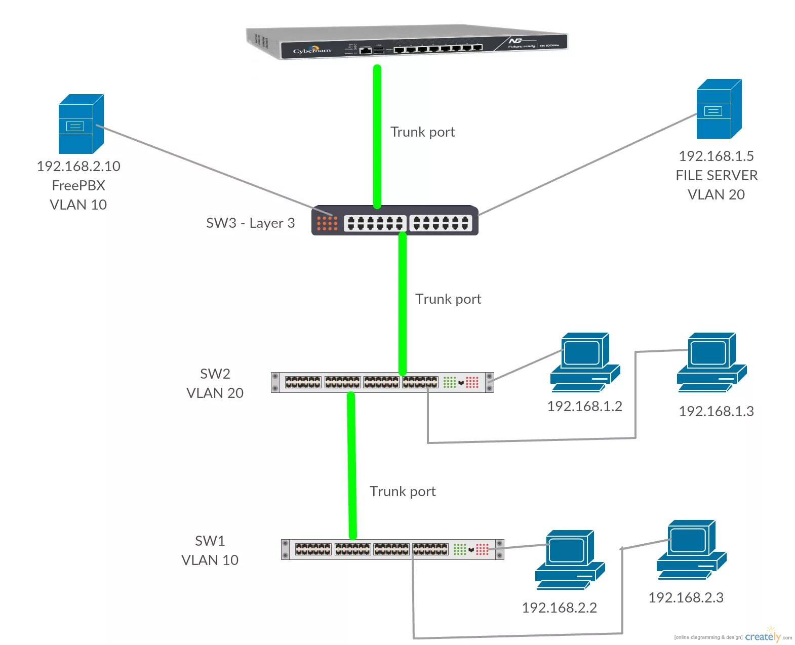 Trunk access. Access Port и Trunk Port. Порты VLAN. Транковый порт коммутатора что это. Access и Trunk Порты.