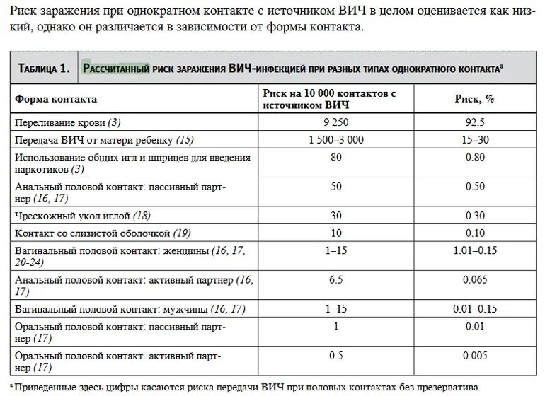 Вич при однократном. Риск заражения ВИЧ таблица. Риск заражения ВИЧ при однократном. Риск передачи ВИЧ при однократном. Таблица с рисками заражения ВИЧ.