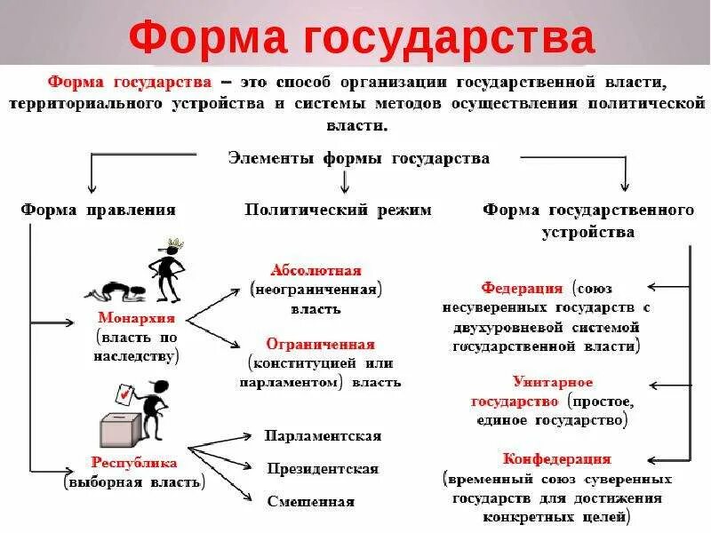 Правитель государства получивший власть по наследству. Форма государственного правления. Форма государства это способ организации государственной власти. Власть передается по наследству форма правления. Форма правления способ организации государственной власти.