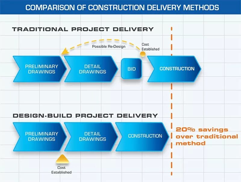 Design to cost методика. Project delivery. Delivery methods Design. Project cost.