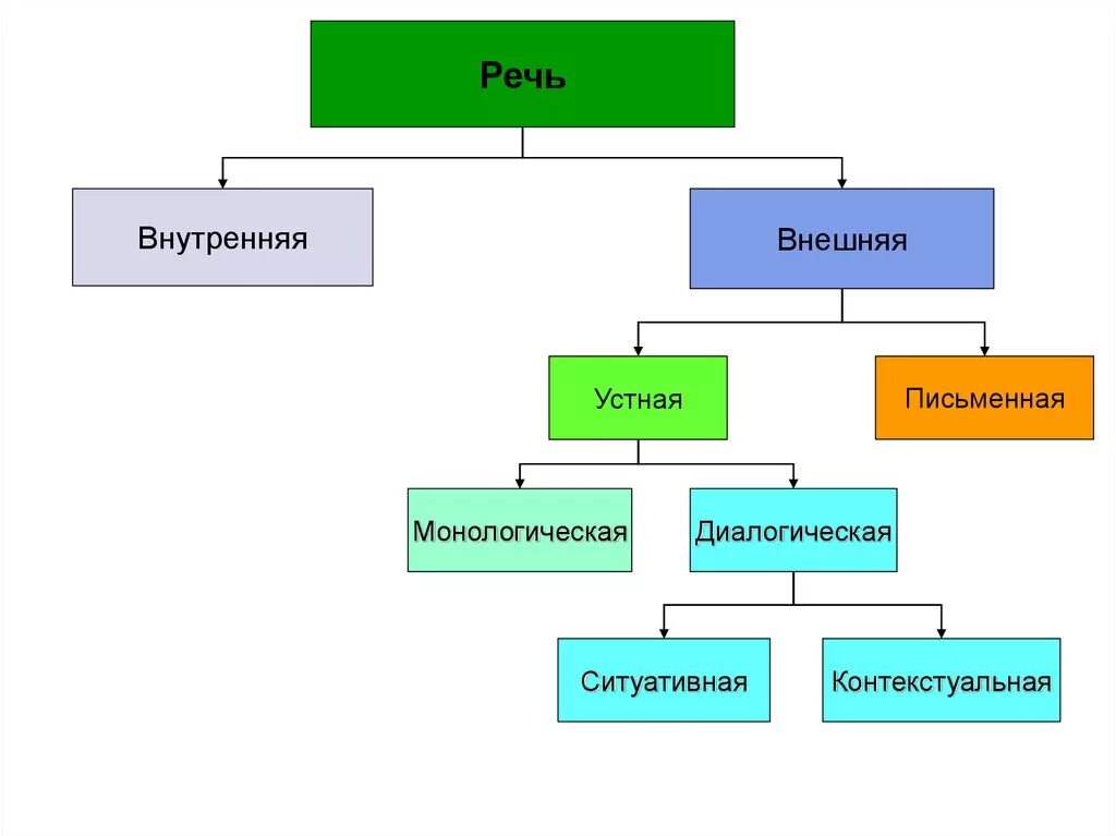 Виды речи внешняя внутренняя. Собери схему речь письменная устная внутренняя внешняя. Речь устная письменная внутренняя. Устная речь письменная речь внутренняя речь. Схема устного выступления.