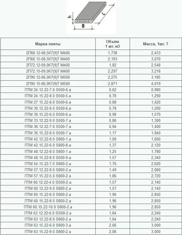 Чему равен вес бетонной плиты. Бетонные плиты перекрытия толщиной 160 мм типоразмеры. Вес плиты перекрытия 3х1.5 пустотелый. Плита перекрытия вес 6 1.2 пустотные. Вес плиты перекрытия 6х1.