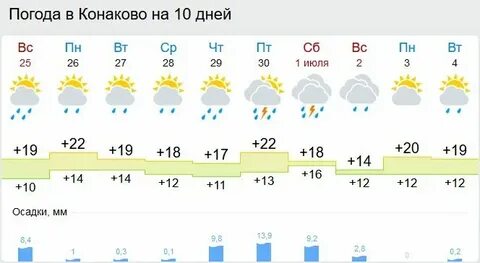 Точный прогноз погоды в конаковский мох