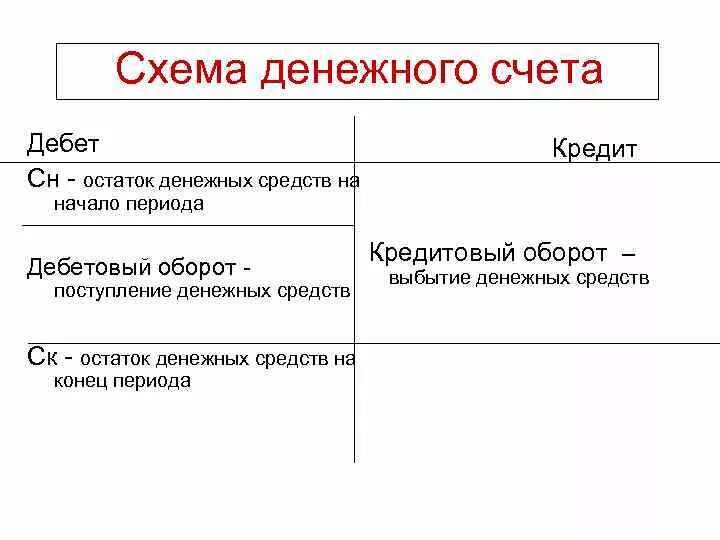 Кредитовый остаток по счету. Дебет и кредит. Дебетовый и кредитовый остаток. Дебетовые и кредитовые счета в бухгалтерском учете. Дебет и кредит в бухгалтерском учете.