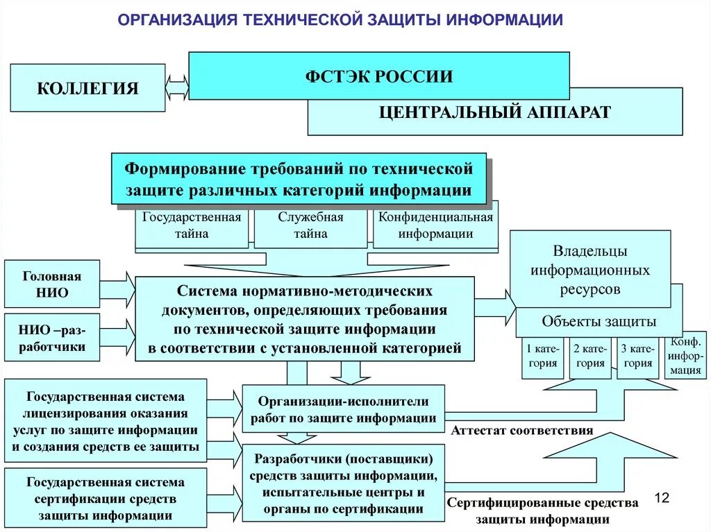 Организация пд