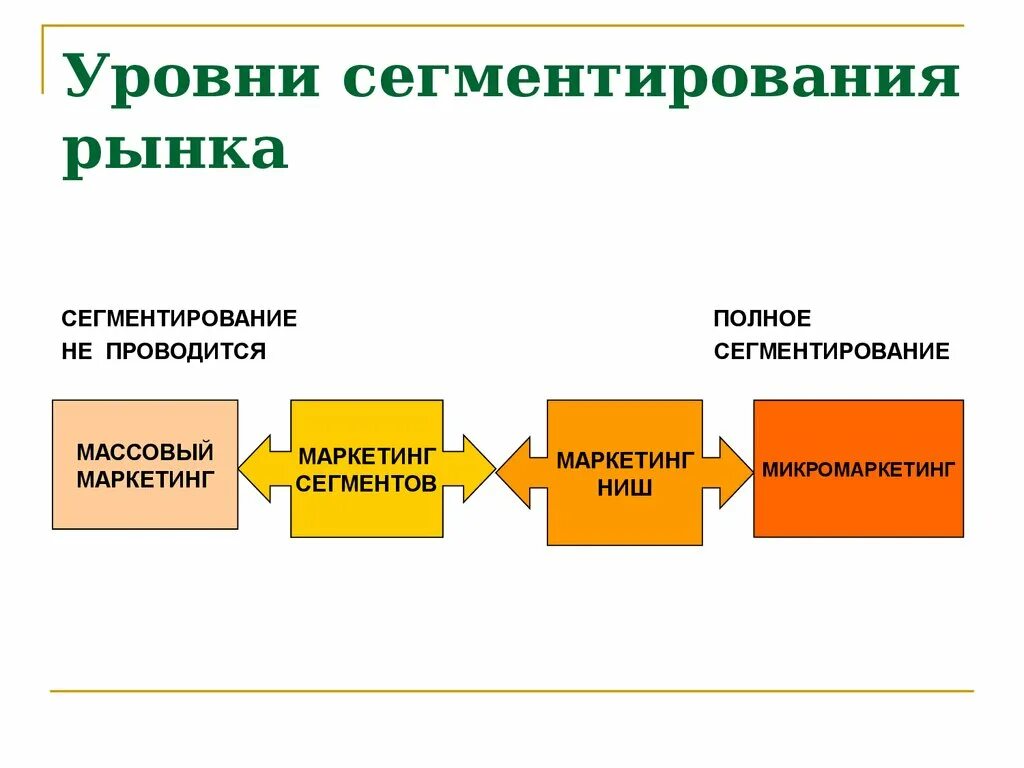 Сегменты кратко. Сегментирование рынка. Уровни сегментирования рынка. Сегментирование целевого рынка. Маркетинговое сегментирование рынка.