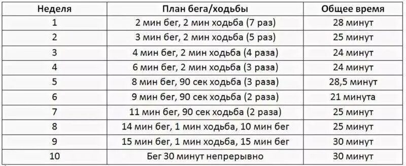 Дня за это время можно. Бег схема тренировок. План пробежек для начинающих для похудения. Схема тренировок бега для похудения. План бега для начинающих для похудения таблица.