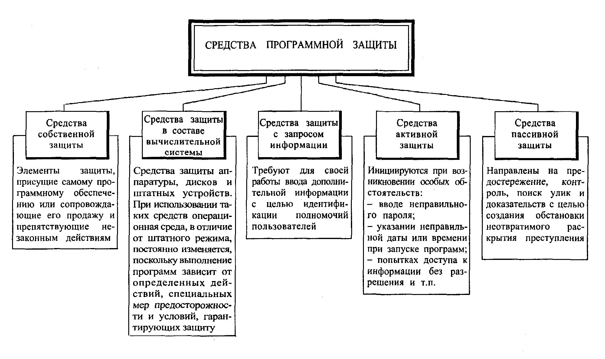 Средство защиты информации журнал. Классификация аппаратных средств защиты. Методы программной защиты таблица. Аппаратные средства защиты информации схема. Применение методов и средств защиты информации.