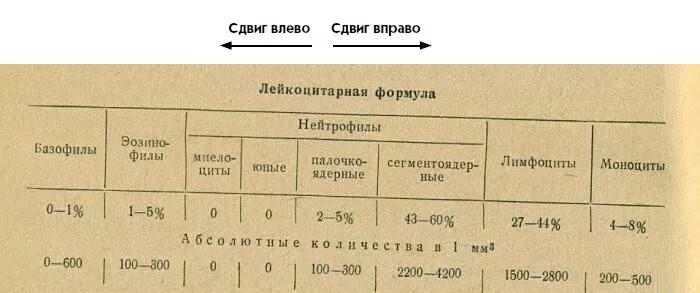 Лейкоцитоз сдвиг формулы. Лейкоцитарная формула крови сдвиг вправо. Лейкоцитарная формула крови сдвиг влево вправо. ОАК сдвиг лейкоцитарной формулы. Смещение лейкоцитарной формулы.