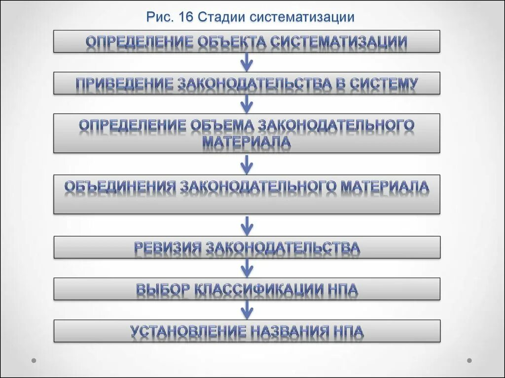 Стадии систематизации. Этапы систематизации законодательства. этапы проведения кодификации.